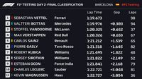 Vettel Catatkan Waktu Terbaik di Hari Kedua
