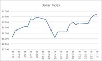 Rupiah Masih Lemah, Nyaris Tembus Rp 13.800/US$