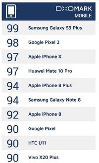 Salip Pixel 2, Kamera Galaxy S9+ Puncaki Skor DxOMark