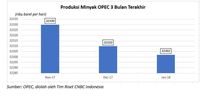 Adu Kuat Produksi Minyak OPEC dan AS