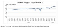 Adu Kuat Produksi Minyak OPEC dan AS