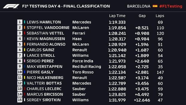 Hamilton Puncaki Tes Hari Terakhir