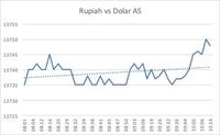 Mungkinkah Rupiah Capai Rp 13.200-13.300/US$?