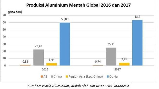 Dampak Kebijakan Impor Aluminium Trump ke Indonesia 