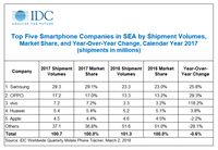 Di 2017, Samsung Jadi Jawara Smarphone di ASEAN