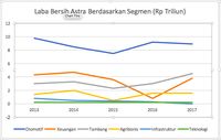 Laba Bersih Naik, Kenapa Saham ASII Tertekan?