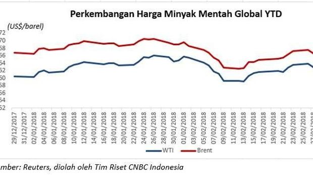 Harga Minyak dan Emas Menguat, Batu Bara Mulai Menurun 