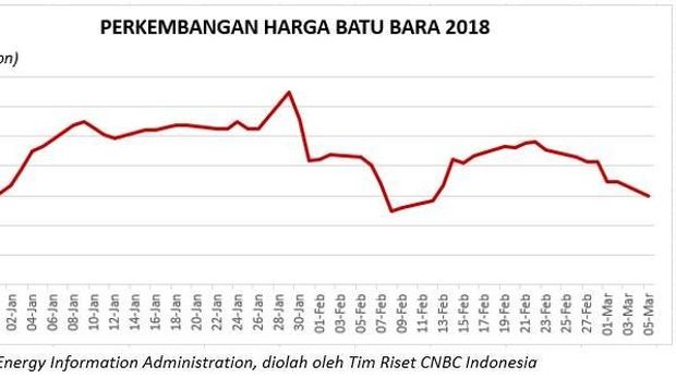 Harga Minyak dan Emas Menguat, Batu Bara Mulai Menurun 