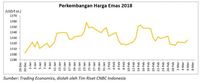 Harga Minyak dan Emas Menguat, Batu Bara Mulai Menurun 