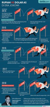 Rupiah Vs Dolar AS di Era Jokowi