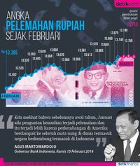 Rupiah Terus Melemah Sejak Februari