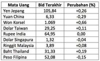 Sempat Menguat, Rupiah Berbalik 'Loyo'