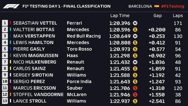 Tes Pramusim Kedua Digelar, Vettel Tercepat di Hari Pertama