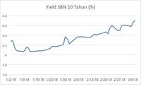 Diam-diam Investor Asing Tinggalkan Pasar Obligasi Negara