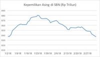 Diam-diam Investor Asing Tinggalkan Pasar Obligasi Negara