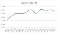 Sempat Menguat, Rupiah Berbalik 'Loyo'
