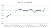 'Dijaga' BI, Rupiah Bergerak Stabil