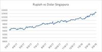 Rupiah Tak Bertaring di Depan Mata Uang Negara Tetangga