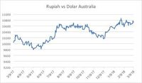 Rupiah Tak Bertaring di Depan Mata Uang Negara Tetangga