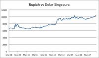 Rupiah Tak Bertaring di Depan Mata Uang Negara Tetangga