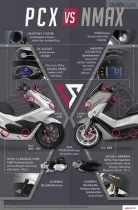 Nmax Vs PCX  Ini Persaingan Skutik 150 cc