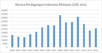 Setahun Terakhir, Rupiah Melemah 4,49% Lawan Ringgit