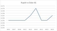 Mampu Manfaatkan Pelemahan Dolar, Rupiah Menguat Tipis