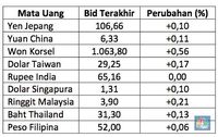 Rupiah Akhirnya Menguat Lawan Dolar AS ke Level Rp 13.768/US$