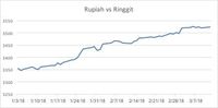 Kiriman Uang Tki Tak Mampu Menangkan Rupiah Atas Ringgit