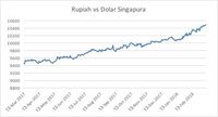 Rupiah Masih Melemah di Hadapan Dolar Singapura