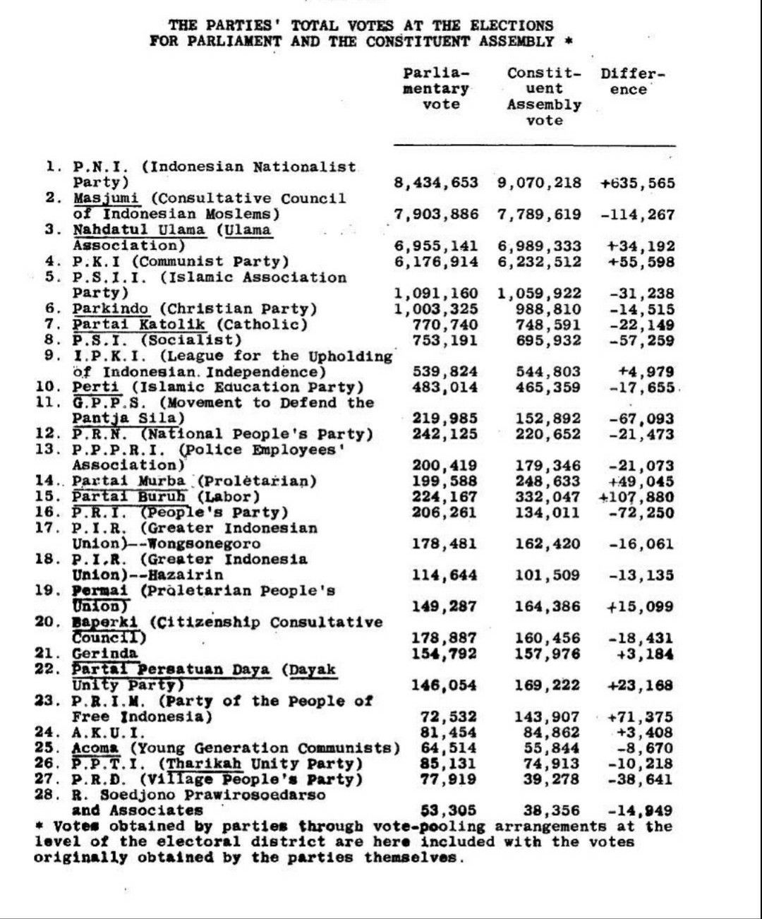 Hasil Pemilu 1955 (Herbert Feith, The Indonesian Election of 1955)