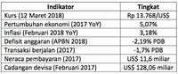 Koreksi Harga Komoditas dan Profit Taking Jadi Risiko