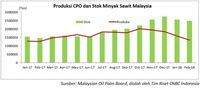 Produksi Turun, Saham Produsen CPO Tak Terpengaruh