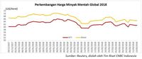 Begini Hubungan Kenaikan Harga Minyak Dengan Ihsg