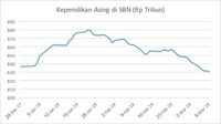 Sejak Akhir 2017, Asing Jual Obligasi Negara Rp 5,23 T