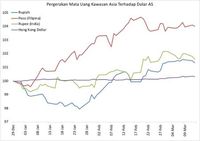 Fundamental Ekonomi Kuat Depresiasi Rupiah Hanya Sementara