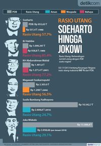 Menakar Utang RI dari Zaman Soeharto Hingga Jokowi