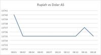 Rupiah Terus Menguat, Jauhi Rp 13.800/US$