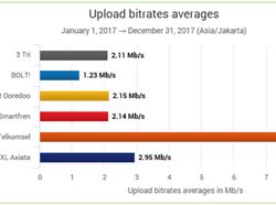 Hasil Lengkap Uji Kecepatan Internet Operator Indonesia