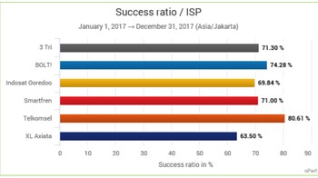 Ini adalah hasil dari jumlah tes yang berhasil diselesaikan oleh para operator. Foto: Dok. nPerf