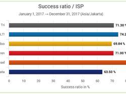 Hasil Lengkap Uji Kecepatan Internet Operator Indonesia