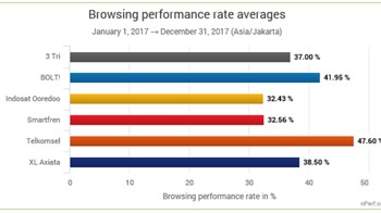 Hasil pengujian performa operator seluler saat koneksinya dipakai browsing lima situs populer di Indonesia. Foto: Dok. nPerf