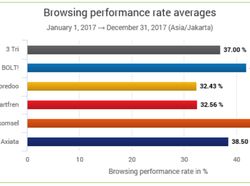 Hasil Lengkap Uji Kecepatan Internet Operator Indonesia
