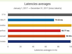 Hasil Lengkap Uji Kecepatan Internet Operator Indonesia