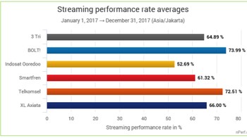 Ini hasil performa operator saat koneksinya dipakai untuk streaming video dari YouTube. Foto: Dok. nPerf
