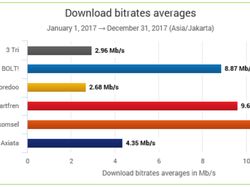 Hasil Lengkap Uji Kecepatan Internet Operator Indonesia