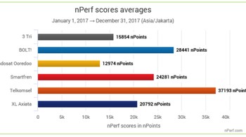 Nilai rata-rata keseluruhan hasil tes. Foto: Dok. nPerf