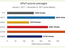 Hasil Lengkap Uji Kecepatan Internet Operator Indonesia