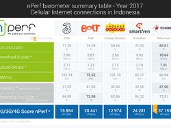 Hasil Lengkap Uji Kecepatan Internet Operator Indonesia