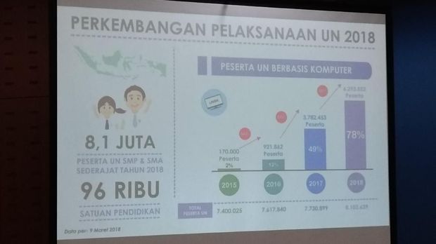 Slide presentasi peningkatan jumlah peserta UNBK dari tahun ke tahun (Foto: detikcom)
